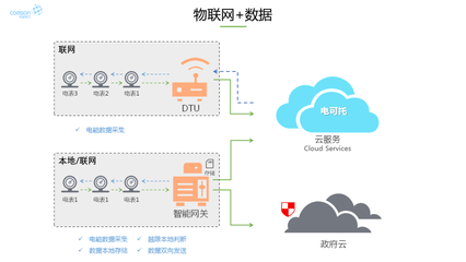 電可托“U智電服”與現(xiàn)代電能運維的通用技術(shù)與發(fā)展 數(shù)據(jù)處理和存儲服務(wù)的核心作用