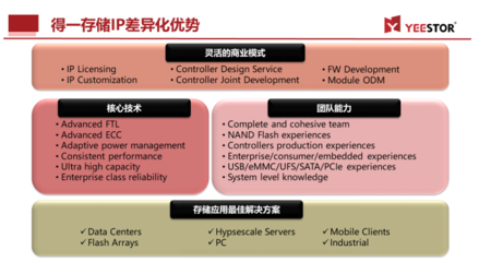 ICCAD 2021 得一微全新'存儲(chǔ)控制IP和設(shè)計(jì)服務(wù)'引領(lǐng)數(shù)據(jù)處理與存儲(chǔ)創(chuàng)新