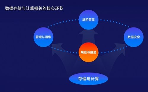 數(shù)據(jù)科學入門系列課程（二） 數(shù)據(jù)存儲與計算——流程、選型與架構(gòu)演進