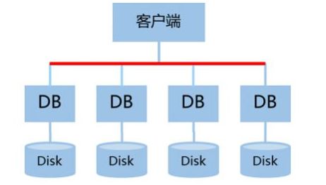 數(shù)據(jù)庫集群方案 構(gòu)建高可用、高性能的數(shù)據(jù)處理與存儲服務