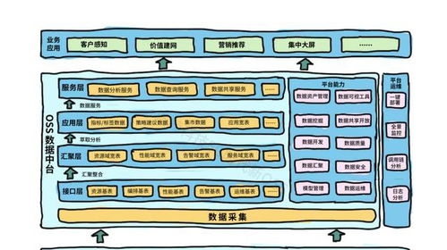 構(gòu)建面向5G時代的新一代OSS數(shù)據(jù)中臺 打造統(tǒng)一、智能的網(wǎng)管數(shù)據(jù)底座