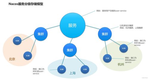 Nacos注冊中心 服務多級存儲模型在數據處理與存儲服務中的應用