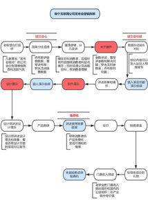 互聯(lián)網(wǎng)公司產(chǎn)品發(fā)布會(huì)流程共性解析
